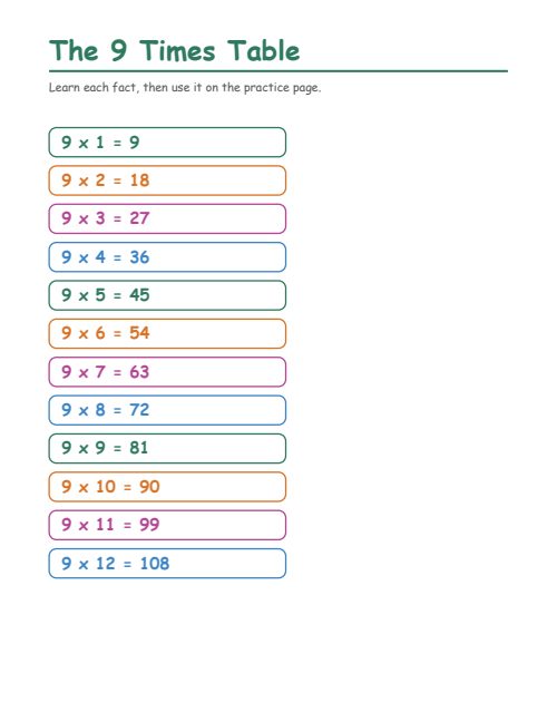 The 9 Times Table, page 2