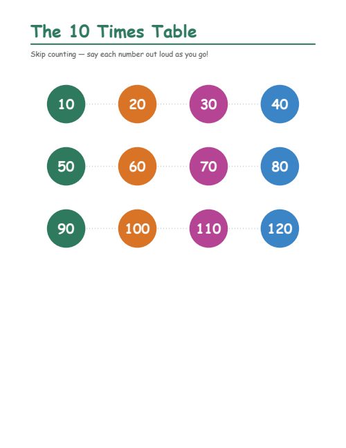 The 10 Times Table